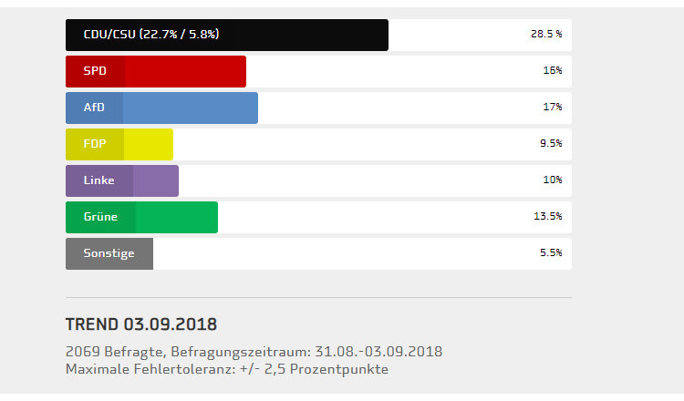 Sonntagsfrage: AfD erstmals stärker als SPD