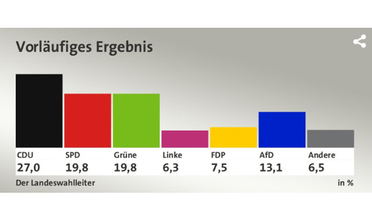 Hessenwahl: CDU und SPD mit großen Verlusten, Grüne und AfD Gewinner