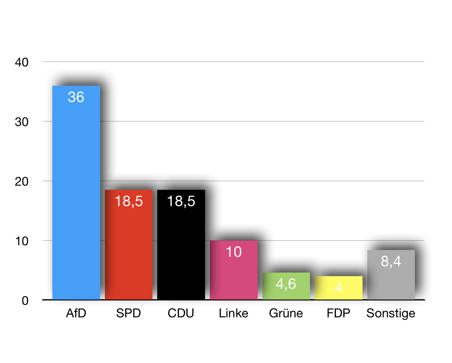 AfD MV bei 36%: Bald 51% der Sitze?